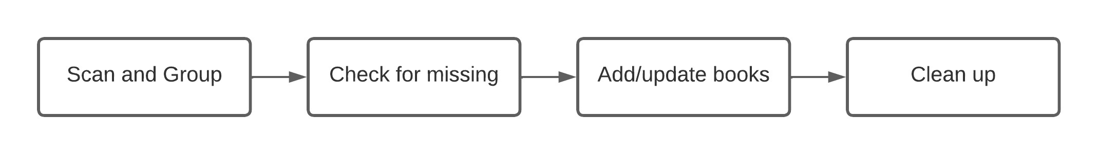 Scanner flowchart